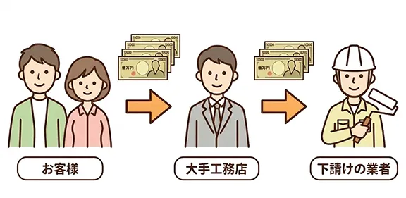 大手工務店・ハウスメーカーの仕組み